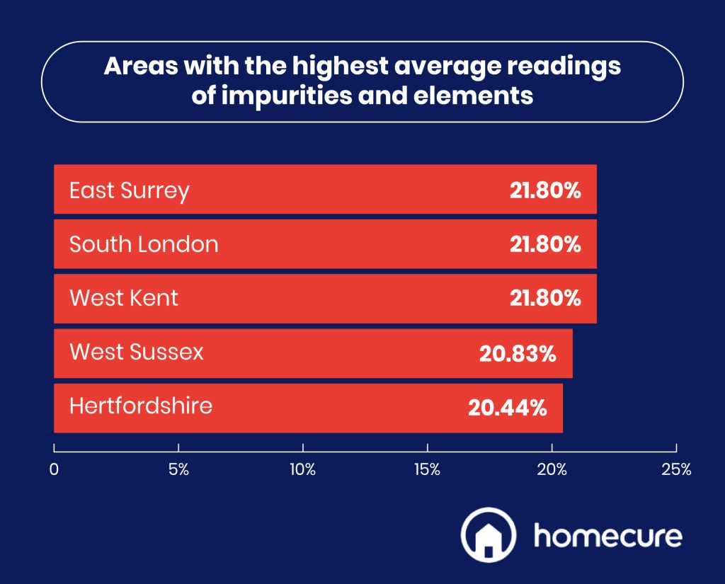Areas of the UK with Highest Average Impurities - Homecure Plumbers