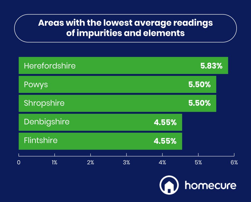 Areas of the UK with Lowest Average Impurities - Homecure Plumbers