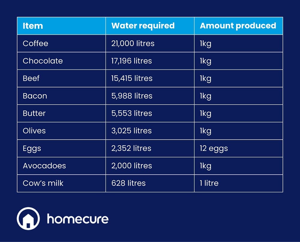Homecure Water Required